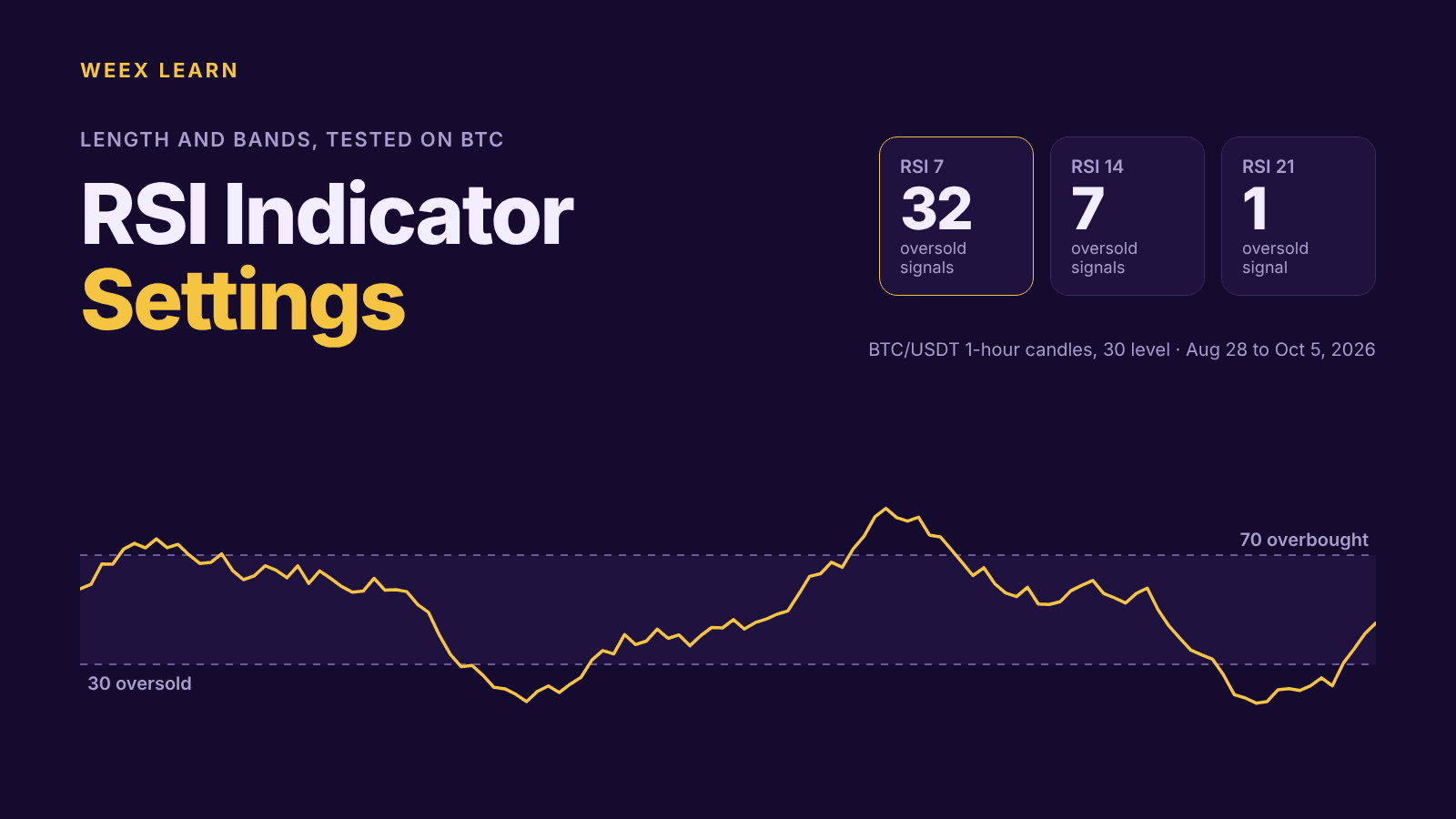 RSI Indicator Settings: What 7, 9, 14 and 21 Did on BTC Charts