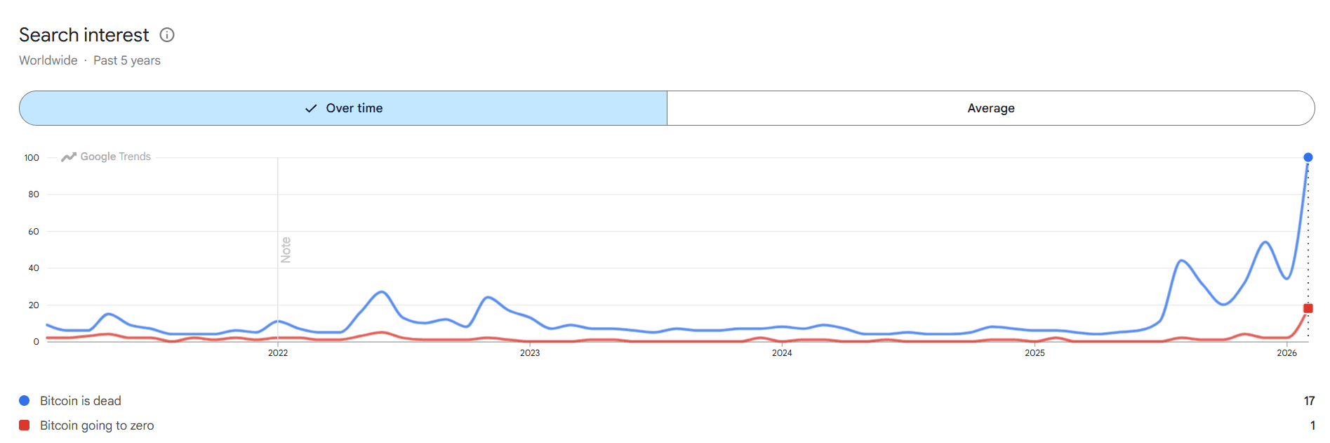 Search interest towards BTC.png