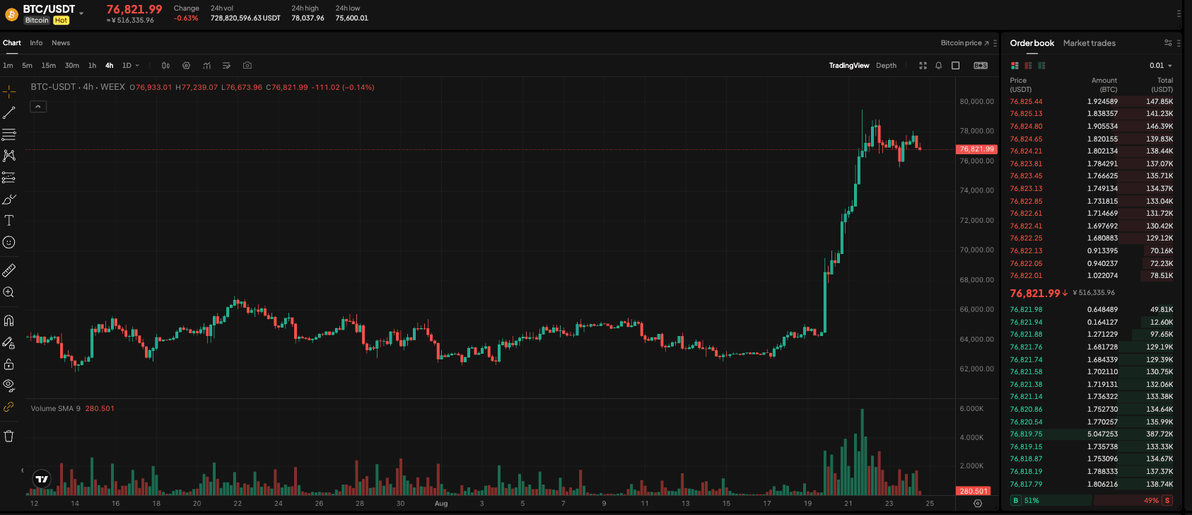 WEEX Exclusive:BTC and ETH spot ETFs inflows of $2.62 billion over the week.| WEEX TradFi Daily (August 24, 2026)