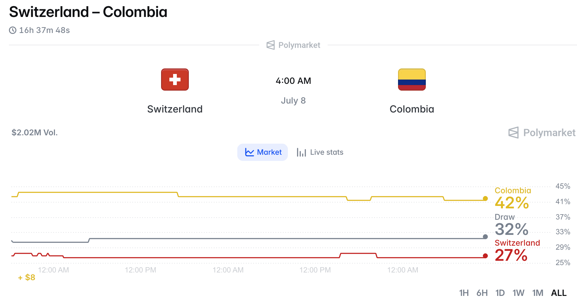 Switzerland vs Colombia Prediction Market: Match Odds, Score Pick, and Upset Risk