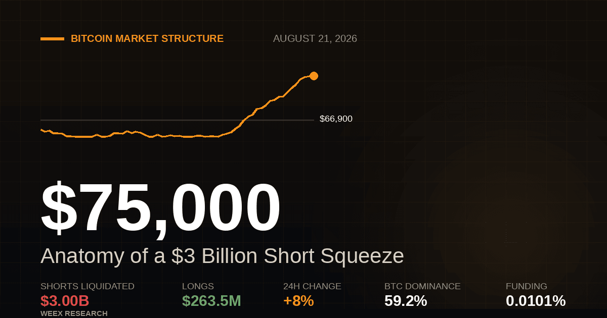Bitcoin at $75,000: Anatomy of a $3 Billion Short Squeeze